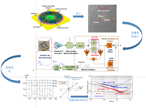 上海微系统所在高精度MEMS谐振式陀螺仪研究取得新进展