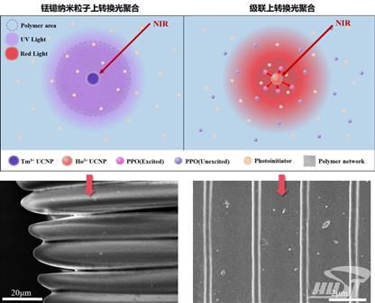华中科技大学光电信息学院甘棕松团队近红外四光子光刻实现分辨率突破