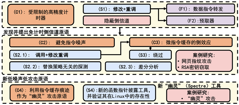 清华大学电子系团队揭示新兴架构芯片弱一致性缓存的侧信道安全问题