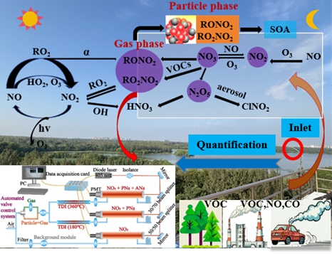 安光所在气相和颗粒相有机硝酸酯同步准确探测系统研制方面取得重要进展