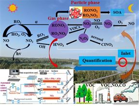 安光所在氣相和顆粒相有機硝酸酯同步準確探測系統研制方面取得重要進展