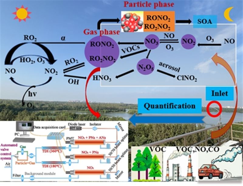 安光所在气相和颗粒相有机硝酸酯同步准确探测系统研制方面取得重要进展