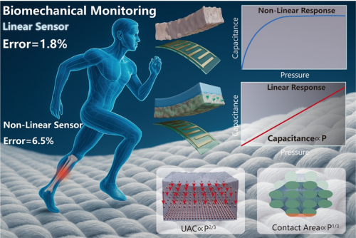 重庆研究院在高线性类皮肤柔性传感器方面取得系列进展