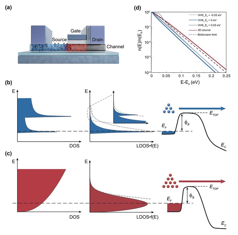 北大团队研发新型冷源晶体管，为未来芯片注入“冷静”力量
