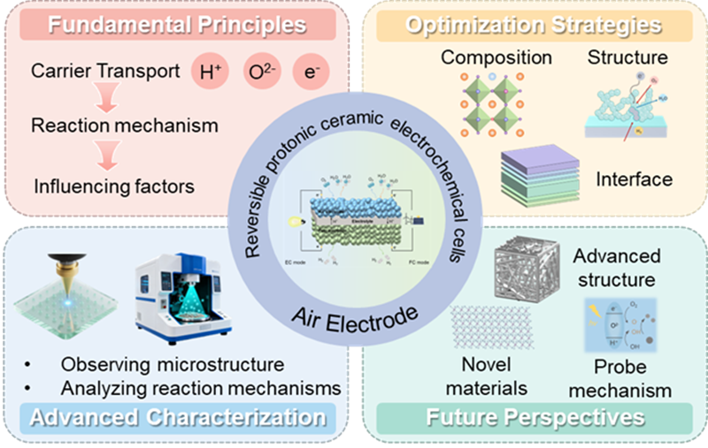 北京理工大学科研团队全面评述可逆质子陶瓷电化学电池空气电极研究进展