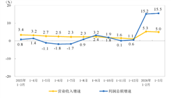1-3月全国规模以上仪器仪表制造企业实现利润总额149.0亿元