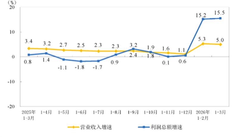 1-3月全国规模以上仪器仪表制造企业实现利润总额149.0亿元