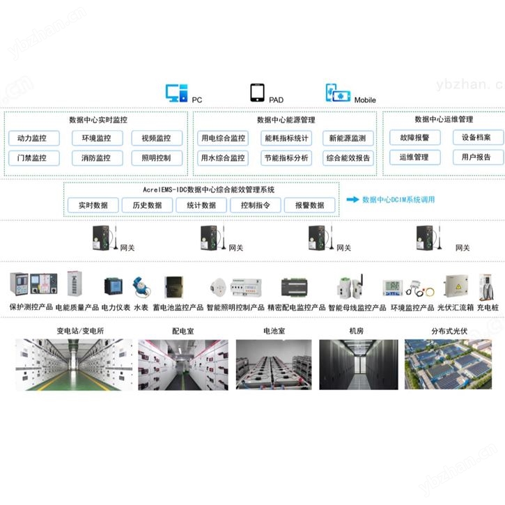 数据中心综合能效管理系统