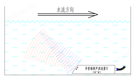 多普勒超聲波流量計 雙向測流