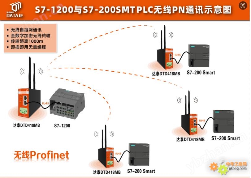 plc与plc无线通讯案例 全数字加密传输