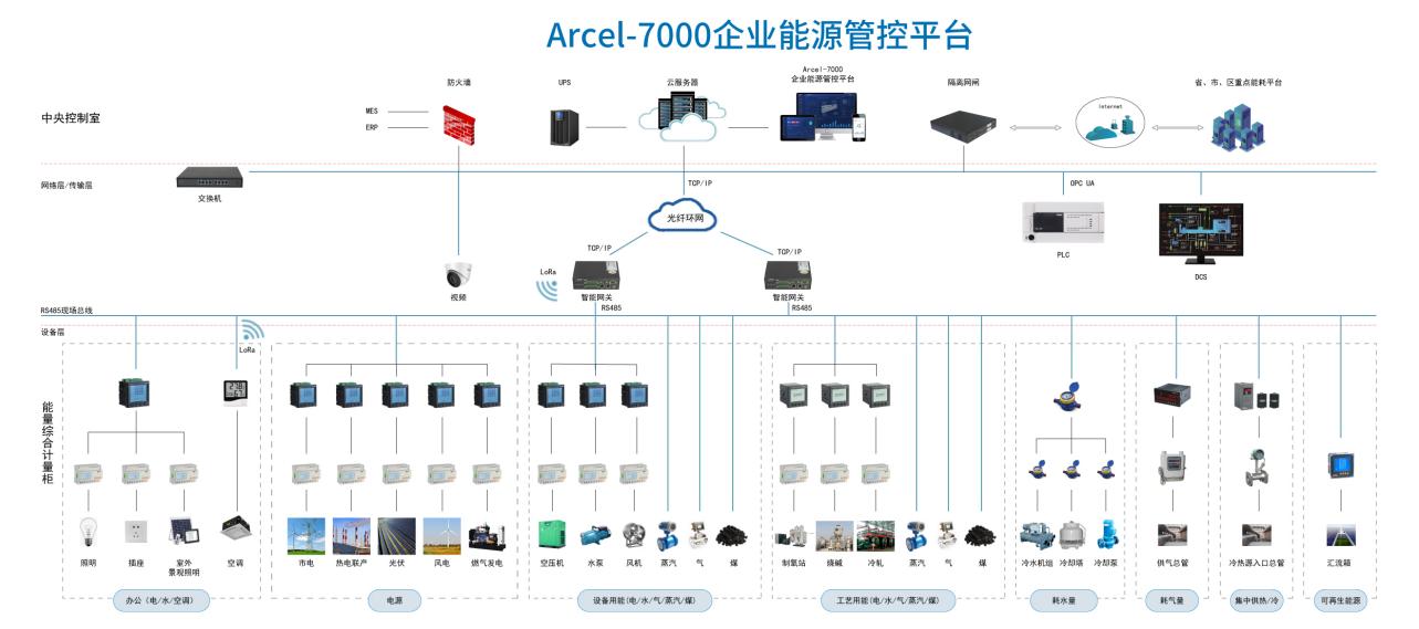 淺談企業能耗監測與能源管理系統的實現