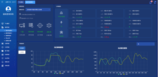 节能降耗见实效！安科瑞能耗系统以监测激活企业节能潜力