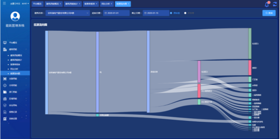 节能降耗见实效！安科瑞能耗系统以监测激活企业节能潜力