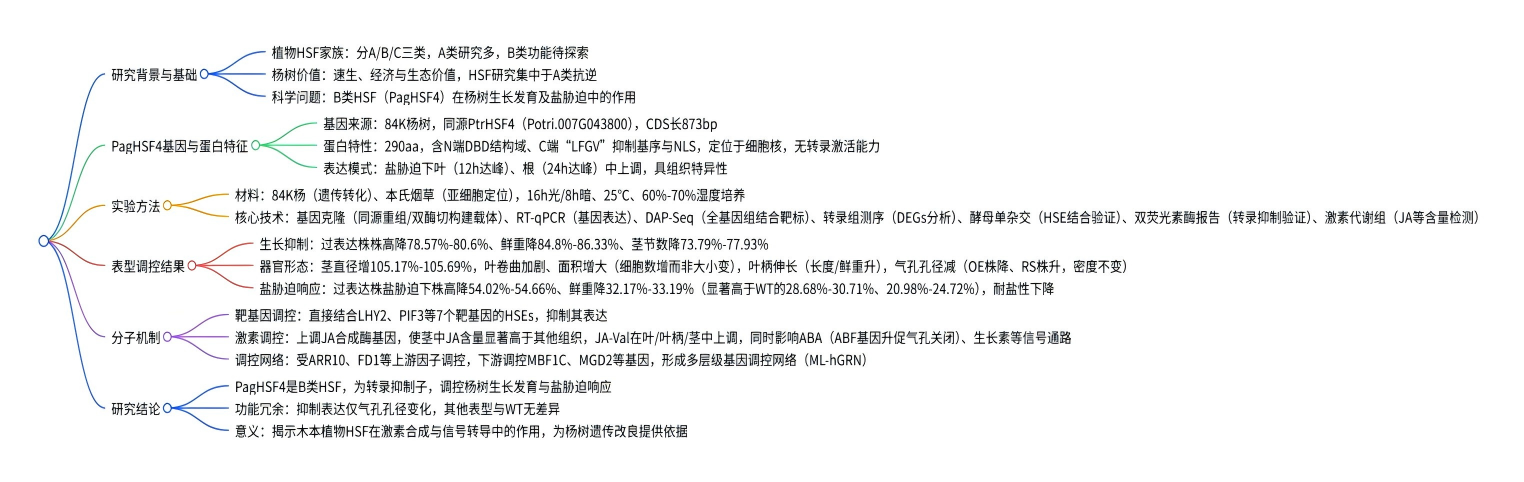 DAP-seq助力揭示PagHSF4調控楊樹生長發育與耐鹽性的分子機制