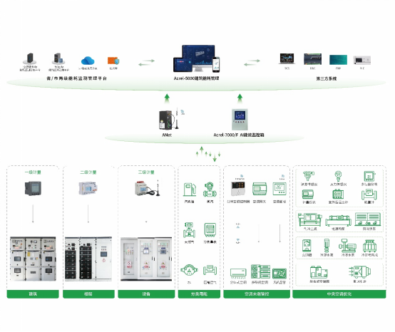 Acrel-5000建筑能耗管理平台赋能公共机构智慧节能降碳