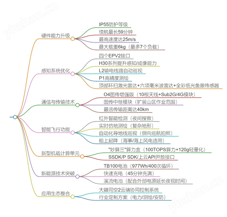 大疆Matrice 400电线级避障行业旗舰无人机