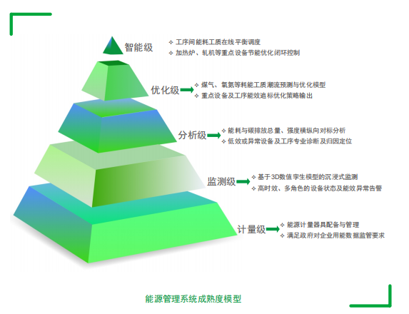 CET钢铁工业能源管理系统解决方案